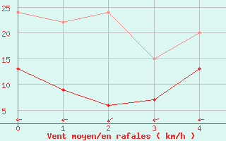 Courbe de la force du vent pour Sjaelsmark