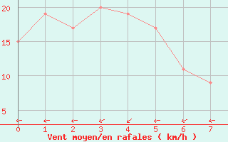 Courbe de la force du vent pour Shark Bay