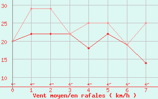 Courbe de la force du vent pour Pilot Mound, Man.