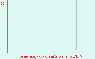 Courbe de la force du vent pour Rothera Point