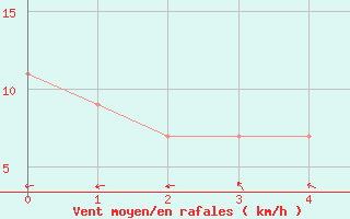 Courbe de la force du vent pour Deniliquin