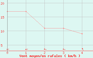 Courbe de la force du vent pour Broken Hill