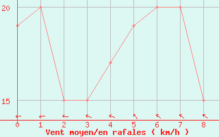 Courbe de la force du vent pour Whyalla Airport