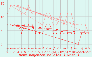 Courbe de la force du vent pour Oehringen