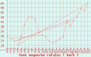 Courbe de la force du vent pour Monte Cimone