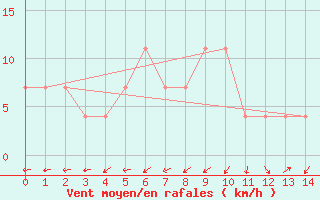 Courbe de la force du vent pour Puchberg