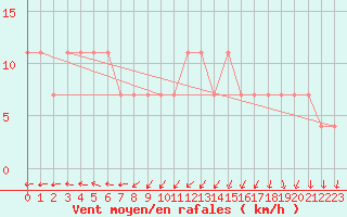 Courbe de la force du vent pour Ilomantsi Ptsnvaara