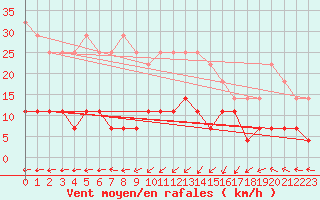 Courbe de la force du vent pour Naven