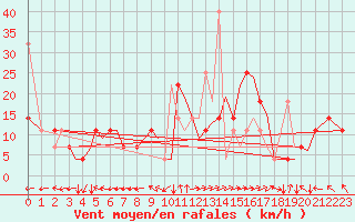 Courbe de la force du vent pour Trondheim / Vaernes