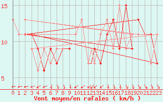 Courbe de la force du vent pour Boscombe Down