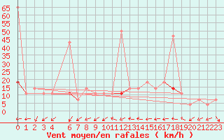 Courbe de la force du vent pour Fister Sigmundstad