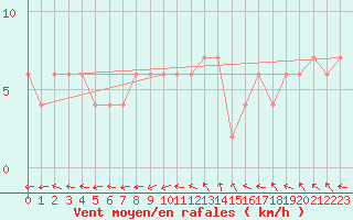Courbe de la force du vent pour St Athan Royal Air Force Base
