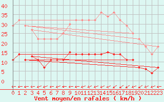 Courbe de la force du vent pour Figueras de Castropol