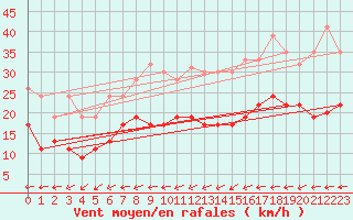 Courbe de la force du vent pour Napf (Sw)