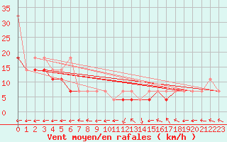 Courbe de la force du vent pour Kozienice