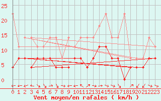 Courbe de la force du vent pour Constance (All)