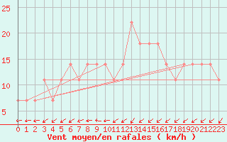 Courbe de la force du vent pour Cervena