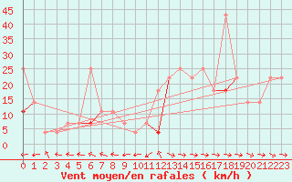 Courbe de la force du vent pour Kvamskogen-Jonshogdi 