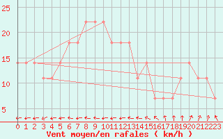 Courbe de la force du vent pour Jokioinen