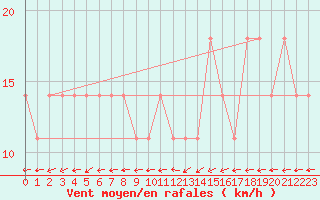 Courbe de la force du vent pour Berlin-Dahlem