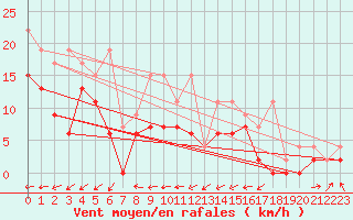 Courbe de la force du vent pour Cressier
