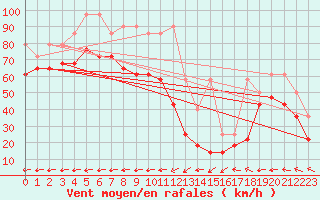 Courbe de la force du vent pour Feldberg-Schwarzwald (All)