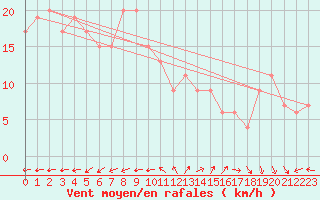 Courbe de la force du vent pour Milford Haven