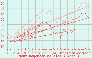 Courbe de la force du vent pour Fichtelberg