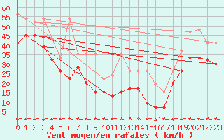 Courbe de la force du vent pour La Dle (Sw)