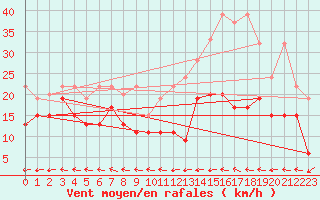 Courbe de la force du vent pour Grand Saint Bernard (Sw)