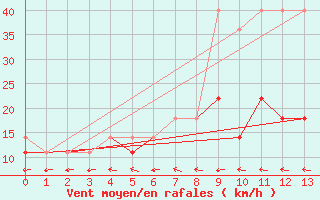 Courbe de la force du vent pour Sandomierz