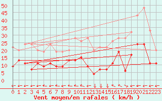 Courbe de la force du vent pour Chaumont (Sw)