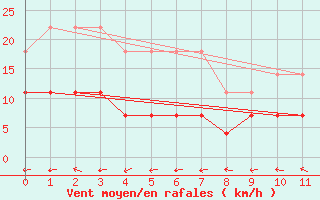 Courbe de la force du vent pour Resende