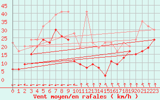 Courbe de la force du vent pour Saentis (Sw)