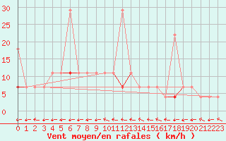 Courbe de la force du vent pour Drevsjo