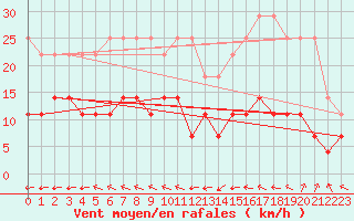 Courbe de la force du vent pour Lindenberg