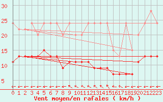 Courbe de la force du vent pour Chaumont (Sw)