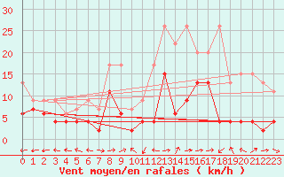 Courbe de la force du vent pour Bivio