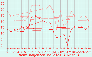 Courbe de la force du vent pour Mhling