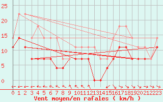 Courbe de la force du vent pour Jokkmokk FPL