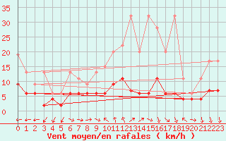 Courbe de la force du vent pour Chaumont (Sw)