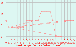 Courbe de la force du vent pour Rovaniemen mlk Apukka