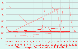 Courbe de la force du vent pour Viljandi