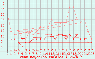 Courbe de la force du vent pour Leinefelde