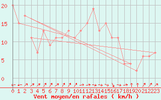 Courbe de la force du vent pour Lerida (Esp)