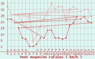 Courbe de la force du vent pour Saentis (Sw)