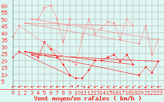 Courbe de la force du vent pour Vicosoprano