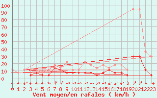 Courbe de la force du vent pour Chieming