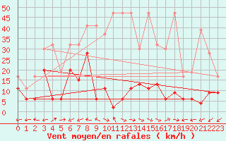 Courbe de la force du vent pour Engelberg