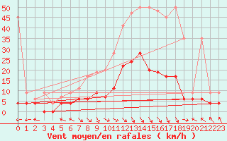 Courbe de la force du vent pour Meiringen